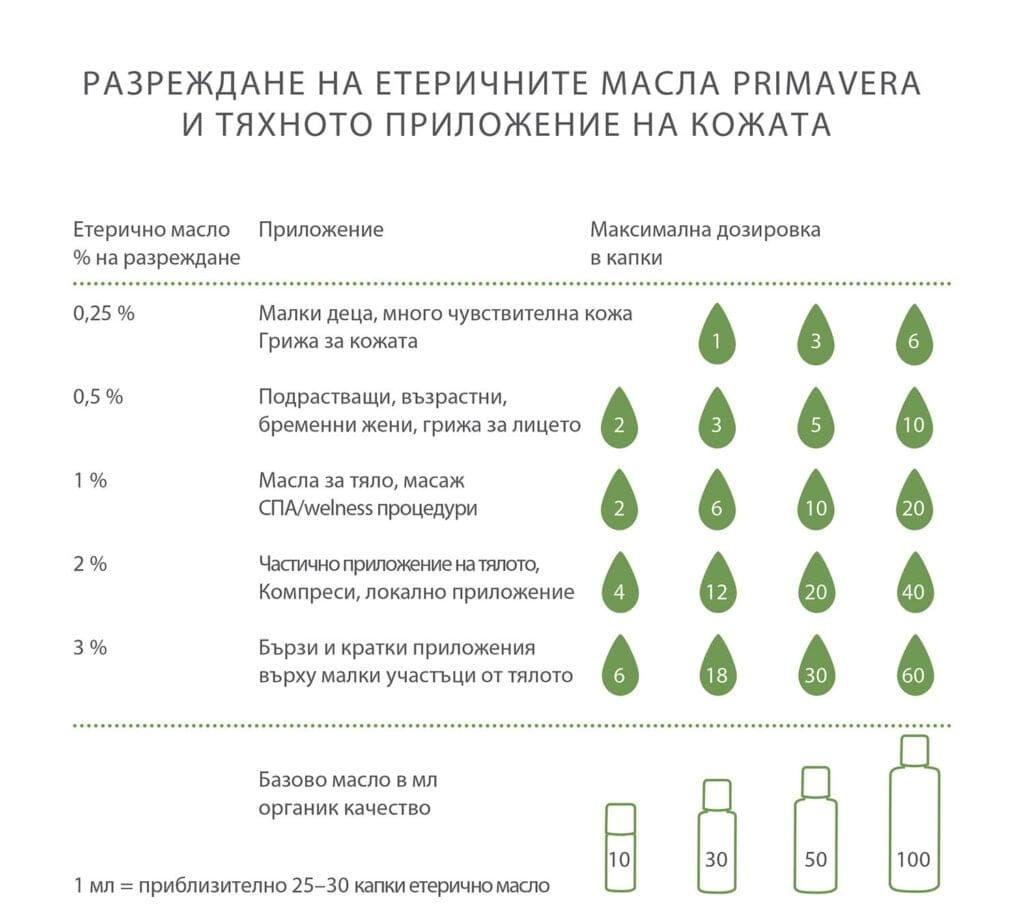 Ароматерапия – приложения и ползи Таблица за разреждане на етерични масла