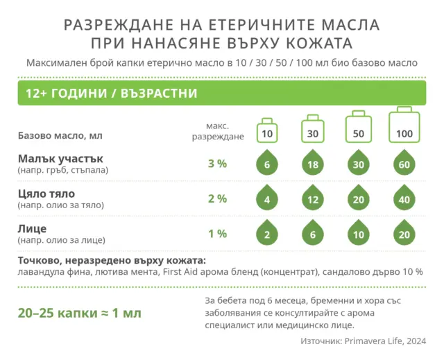 Dilution of essential oils when applied to the skin for adults and children over 12 years old – maximum number of drops in 10, 30, 50 and 100 ml of base oil (Primavera, 2024)