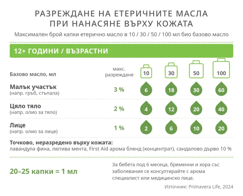 Разреждане на етерични масла при нанасяне върху кожата за възрастни и деца над 12 години – максимален брой капки в 10, 30, 50 и 100 мл базово масло (Primavera, 2024)