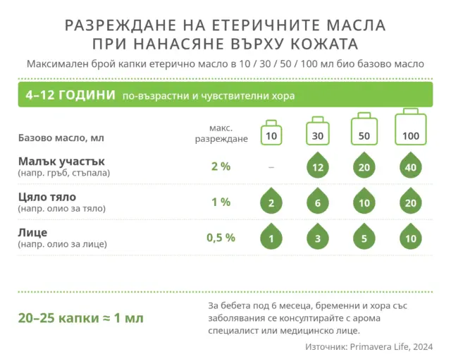 Dilution of essential oils when applied to the skin for children from 4 to 12 years old, older people and sensitive people - maximum number of drops in 10, 30, 50 and 100 ml of base oil (Primavera, 2024)