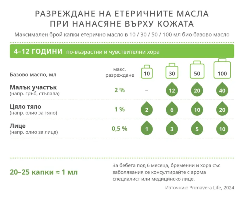 Разреждане на етерични масла при нанасяне върху кожата за деца от 4 до 12 години, по-възрастни и чувствителни хора – максимален брой капки в 10, 30, 50 и 100 мл базово масло (Primavera, 2024)