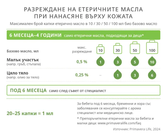 Dilution of essential oils when applied to the skin for young children from 6 months to 4 years - maximum number of drops in 10, 30, 50 and 100 ml of base oil (Primavera, 2024); under 6 months - only after advice from a specialist