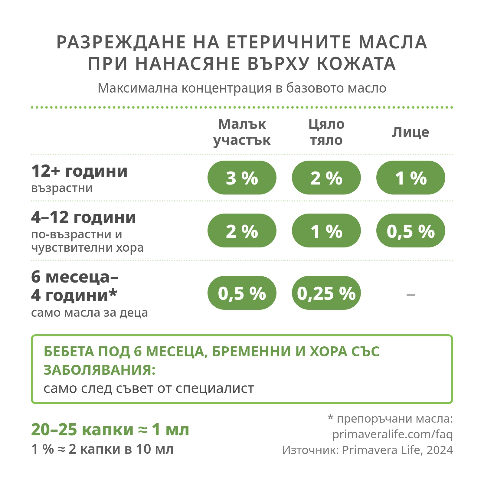 Dilution of essential oils when applied to the skin – maximum concentration by age group (Primavera, 2024)