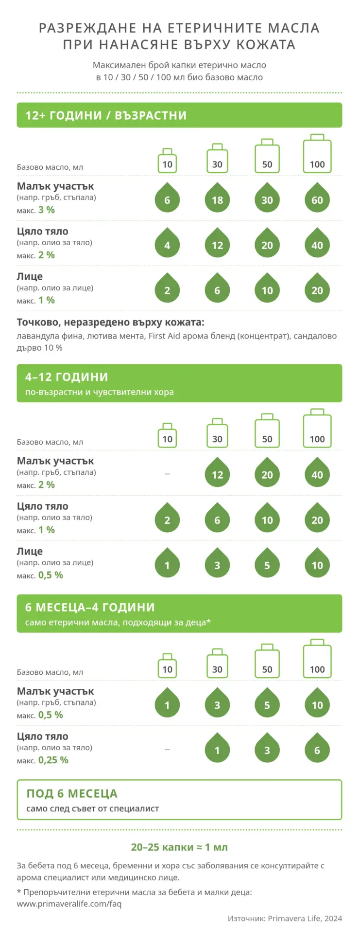 Таблица на Primavera (2024) за разреждане на етерични масла при нанасяне върху кожата: максимален брой капки в 10, 30, 50 и 100 мл базово масло за възрастни, деца от 4 до 12 години и малки деца от 6 месеца до 4 години