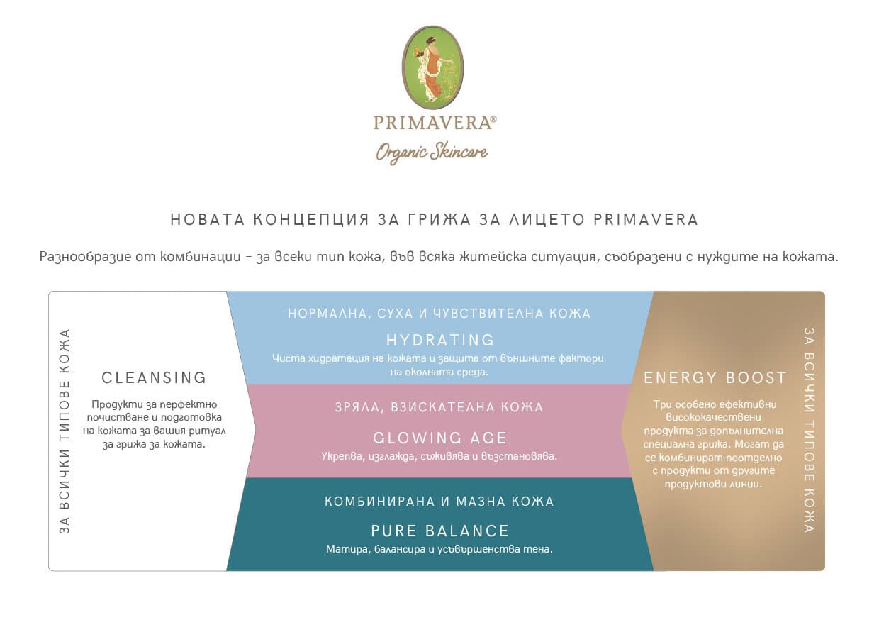 Натурална грижа за лице Primavera face care trade information dina5 bg 2022